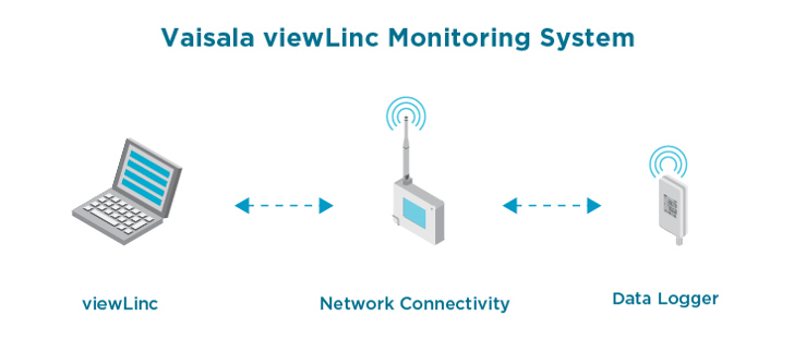 Insatech Vaisala Viewlinc Banner