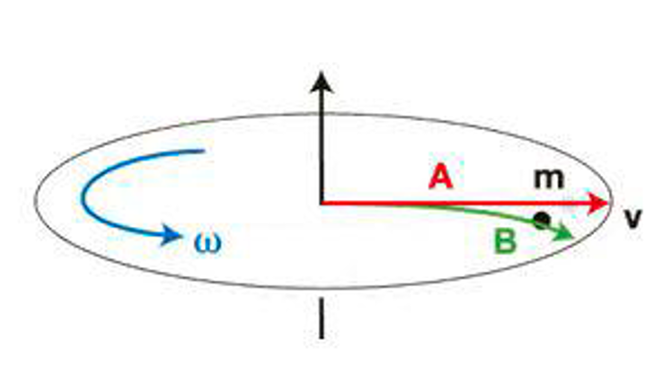 Coriolis Effect 2