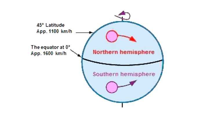Coriolis Effect